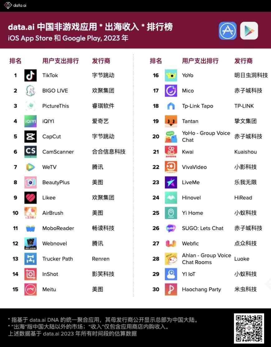 data.ai 2023 年中国应用厂商及应用出海收入 30 强:与海外发行商竞争将进一步加剧